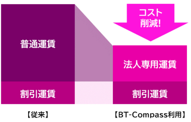 国内航空券のコスト削減